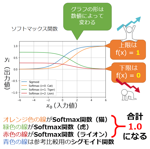 図1　「ソフトマックス関数」のグラフ