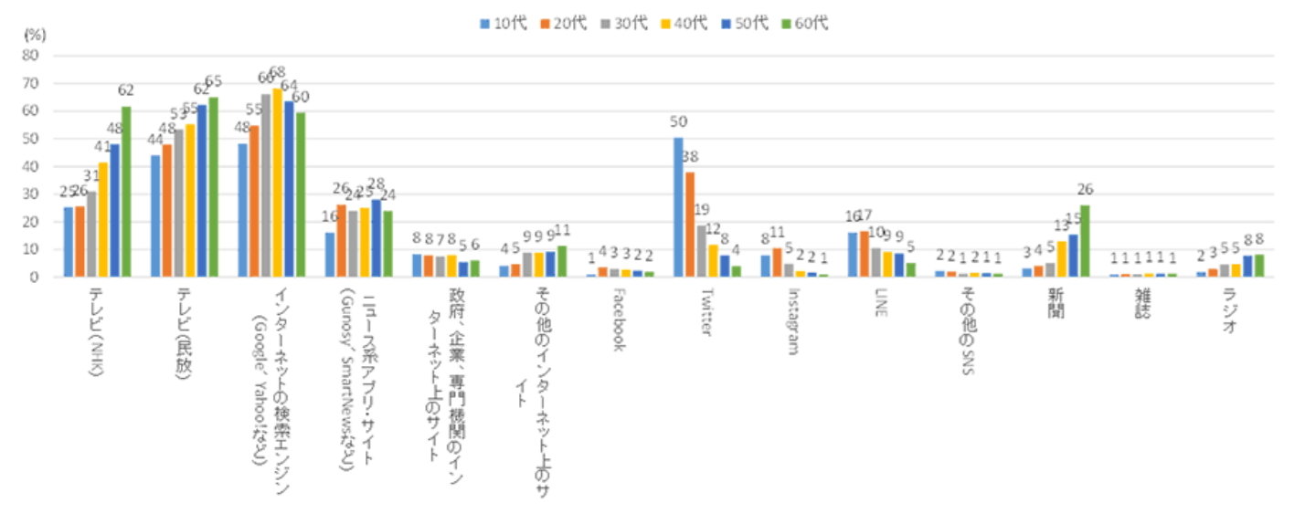 若年層はsns 高齢層はテレビ 野村総合研究所が新型コロナの情報源を調査 フェイクニュースを見聞きした 7割以上 It