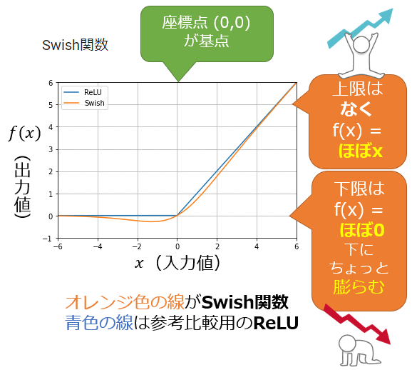 図1　「Swish関数」のグラフ