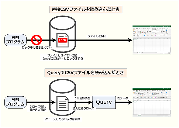 Queryを使えばCSVファイルはロックされない