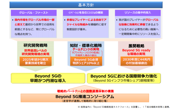 6G推進戦略における基本方針（出典：Beyond 5G推進戦略懇談会《総務省》）