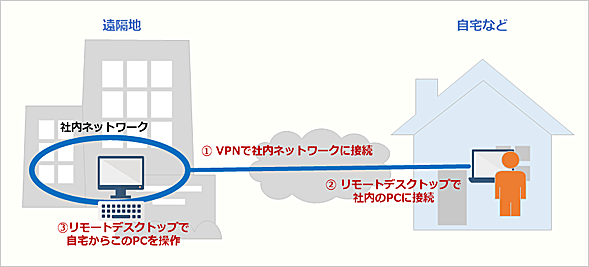 リモートワーク自由自在】リモートデスクトップ遠隔操作活用ノウハウ：Tech TIPS - ＠IT