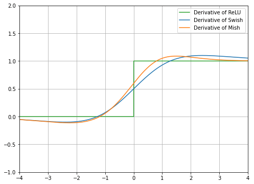 図2　「Mish関数の導関数」グラフ