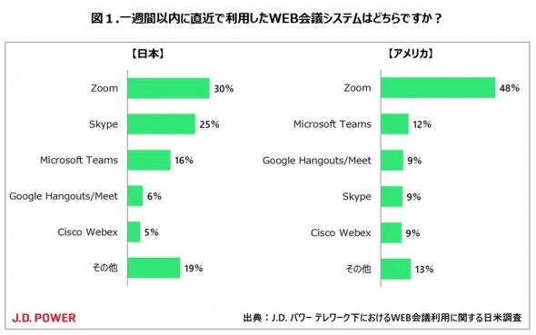 Zoomとmicrosoft製品の2強 J D パワーが日米でweb会議システムを調査 ヘッドセット利用は少数派 It
