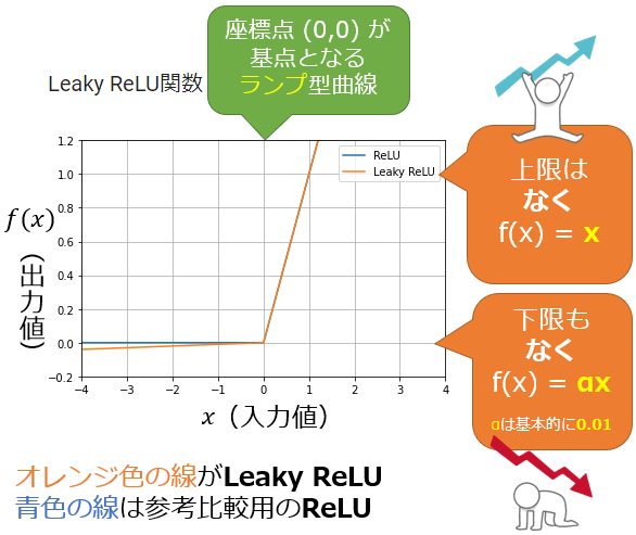 図1　「Leaky ReLU」のグラフ