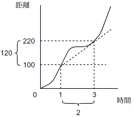 率 平均 変化