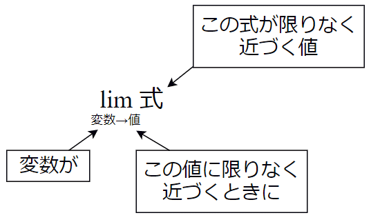 lim�̏������ƈӖ�