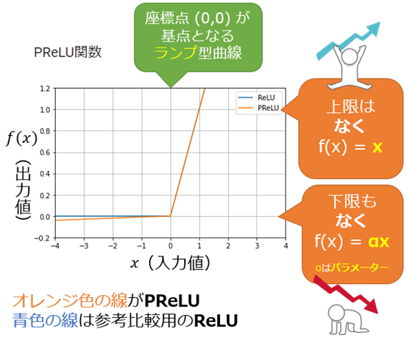 図1　「PReLU」のグラフ
