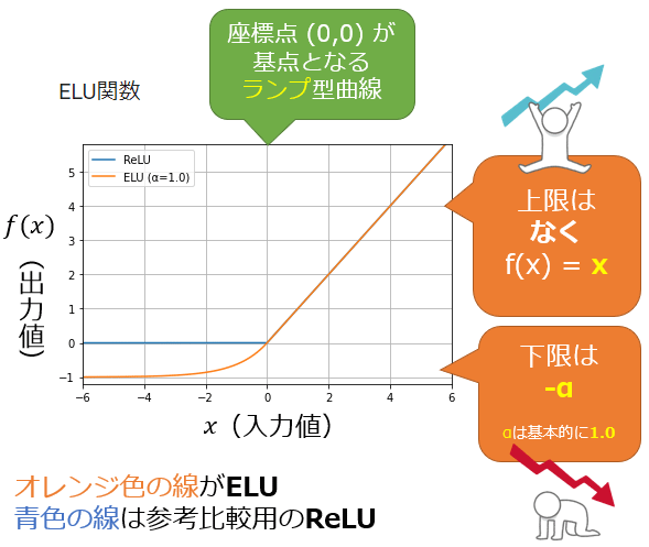 図1　「ELU」のグラフ