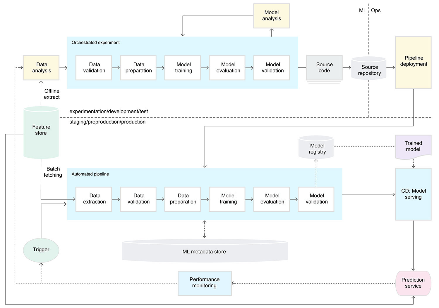 pIwK̂߂MLpCvCioTFMLOps: Continuous delivery and automation pipelines in machine learningj