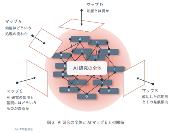 図2　AI研究の全体とAIマップβとの関係［引用： 人工知能学会「AIマップβ（2019年6月版）」］