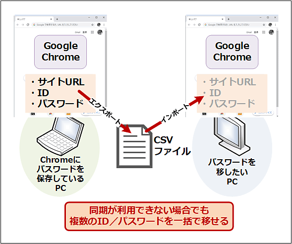 Google Chromeに保存されたパスワードをエクスポート／インポート機能で共有