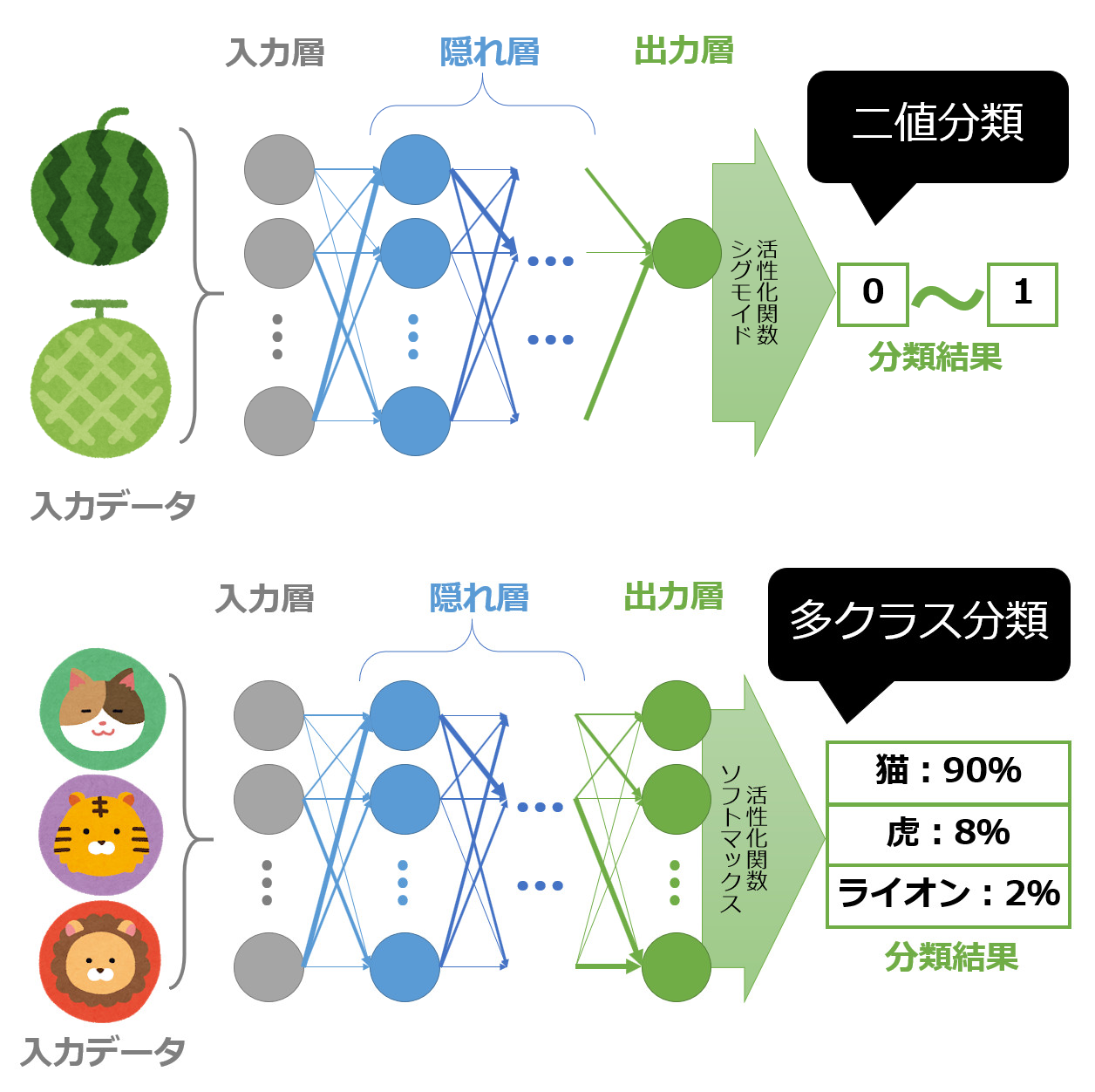 第8回 分類問題をディープラーニング 基本のdnn で解こう Tensorflow 2 Keras Tf Keras 入門 1 3 ページ It