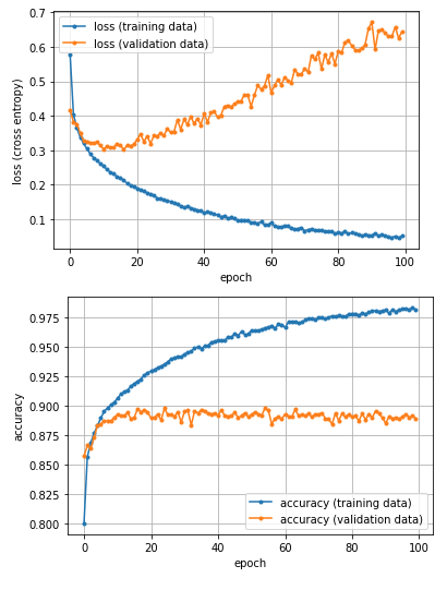 �}11�@�w�K���ʁi�����̗����j�̃O���t�`��