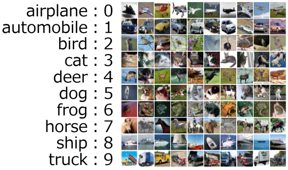 図1　CIFAR-10に含まれる「乗り物や動物などの画像」の例
