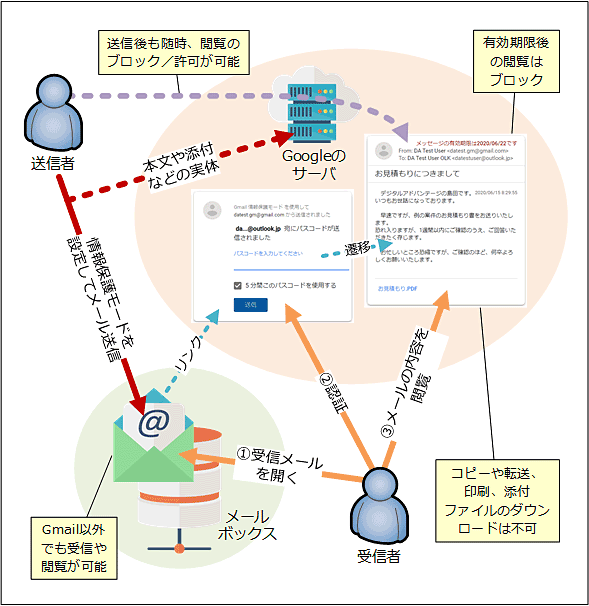 Gmailで送信メールの情報漏えいを防ぐには 情報保護モード編 Tech Tips It