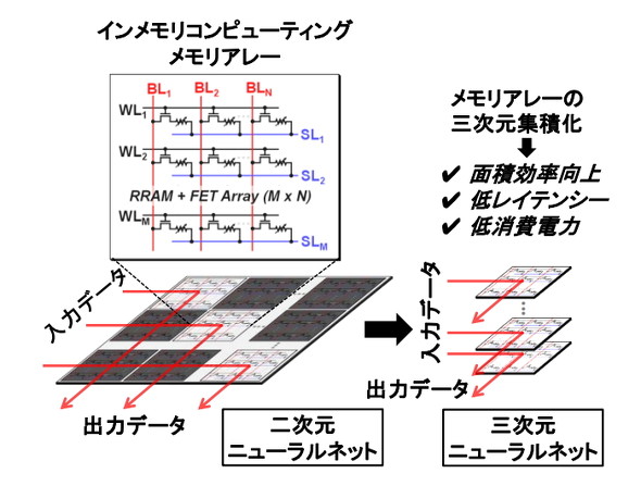 おえ もり スマホk8 カジノ多層ニューラルネットワークを1チップに多層構造で実装　東京大学生産技術研究所の小林正治氏らが3次元集積デバイスを開発仮想通貨カジノパチンコデビル メイク ライ x