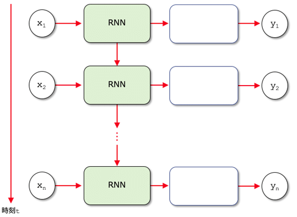 RNNではある時点でのデータを用いた計算結果が、以降のデータの計算に影響する