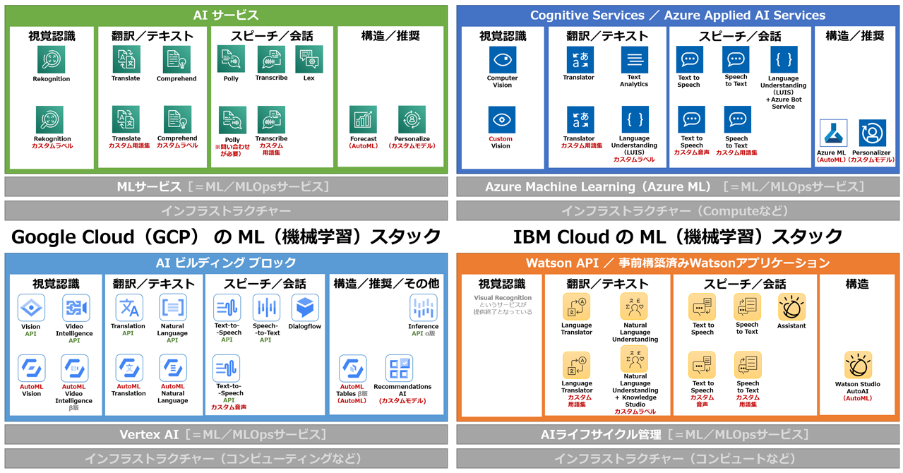 クラウドの Ai サービス Apiを比較表 1行でまとめる Aws Azure Gcp Ibm対応 年版 Ai 機械学習のクラウドサービス It