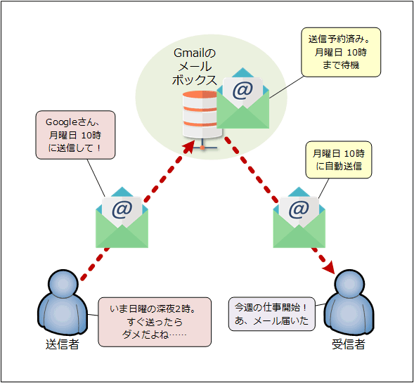 Gmailの送信予約でメールを送って業務時間外のメール着信を防ぐ Tech Tips It