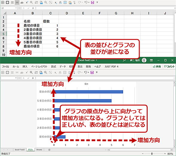 Excelトラブル対策 なぜか表とグラフの項目順が逆に Tech Tips It