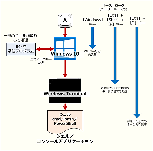 Windows Terminal完全マスター プロファイルにキーボードショートカットを設定する Windows 10 The Latest It