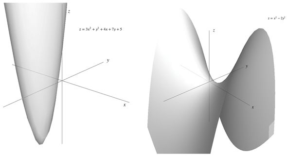 二変数関数のグラフの例