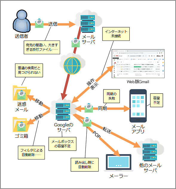 Gmail そんなメール来てない と責める前にまず確認すべきこと Tech Tips It