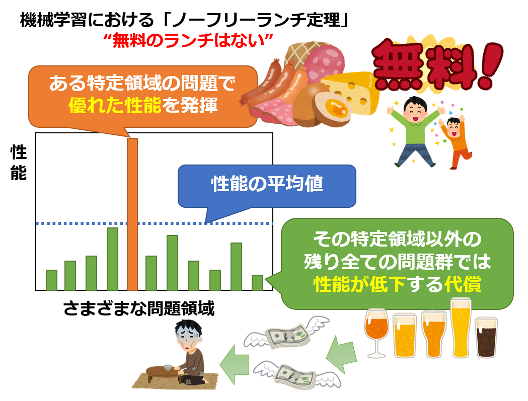 ノーフリーランチ定理 No Free Lunch Theorem とは Ai 機械学習の用語辞典 It