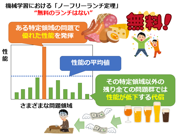 図1　ノーフリーランチ定理のイメージ（後述の「言葉の歴史」を参照）