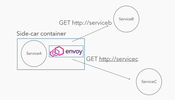 eT[rXԒʐM̉ϑ߂邽߂Envoy Proxy𓱓ioTFߓ̔\j