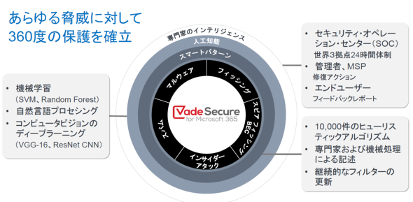 Vade Secure̗p鋺Б΍ioTFVade Securej