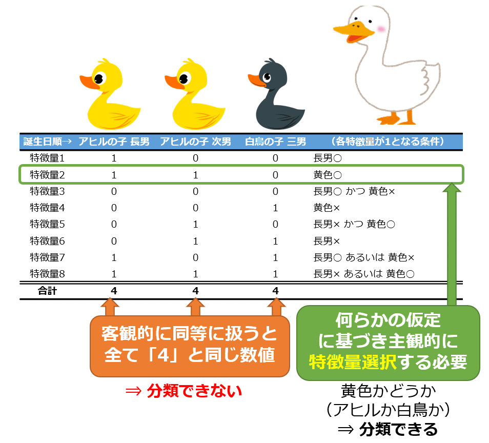 }1@݂ɂAq̎q̒藝̃C[Wiq́uIȐvQƁj}̕\́uUgly duckling theorem - Wikipediav̐}QlɂB