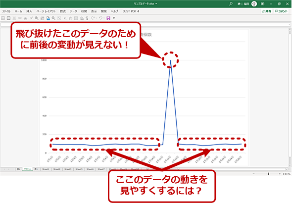 Excel】極端な値を範囲から外してグラフの変化を分かりやすくする：Tech TIPS - ＠IT