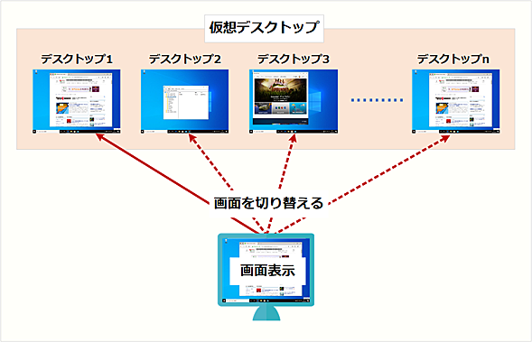 画面が狭い と絶望する前に Windows 10 仮想デスクトップ活用法 Tech Tips It