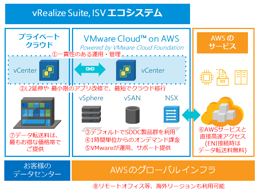 VMware Cloud on AWS̊Tv8̃bgioTFCGEFAjsNbNŉ摜gt