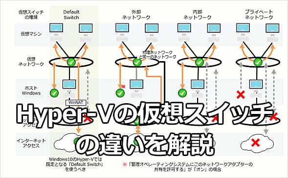 [B! Hyper-V] 仮想スイッチの種別と用途