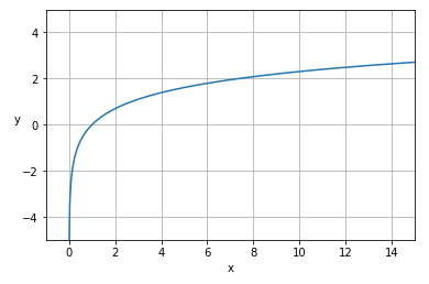 図2　自然対数のグラフ例