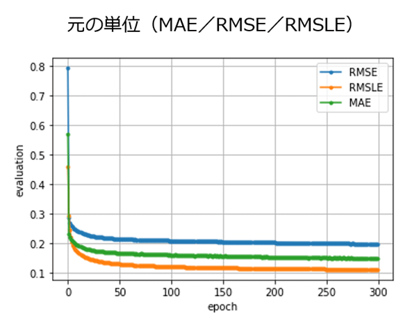 図4　元の単位（MAE／RMSE／RMSLE）の比較