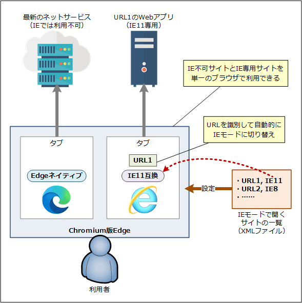 Edge ie モード