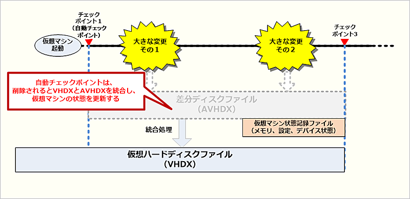 `FbN|Cg̍폜z}V̋NȌԂL鎩`FbN|CǵA폜VHDXAVHDX𓝍Az}V̏ԂXVB̏́Az}VVbg_EƂɎIɍs邪A蓮ō쐬`FbN|Cg݂Ԃ́A폜͍sȂȂB