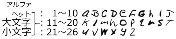 図3　EMNIST Letters含まれる「手書き文字」の例