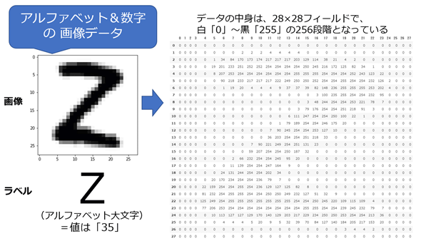 EMNIST：手書きアルファベット＆数字の画像データセット：AI