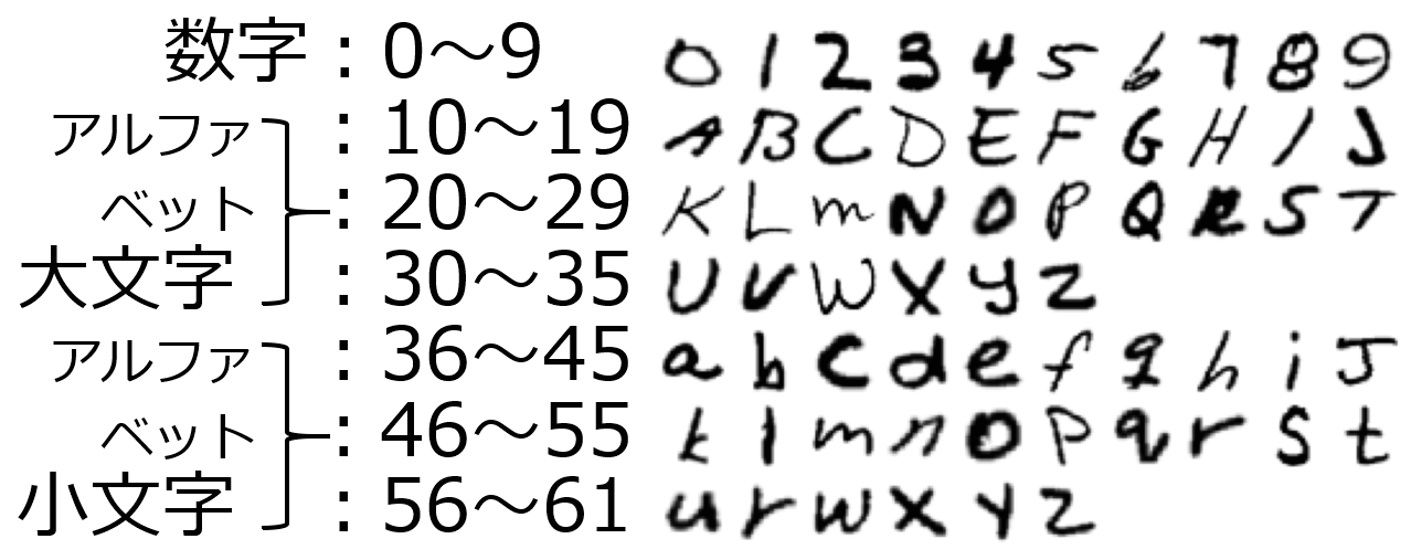 Emnist 手書きアルファベット 数字の画像データセット Ai 機械学習のデータセット辞典 It