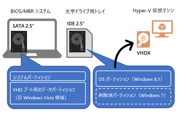 壊れたノートPCの中に眠っていたWindows 8.1を仮想マシンで呼び覚ます：山市良のうぃんどうず日記（189） - ＠IT