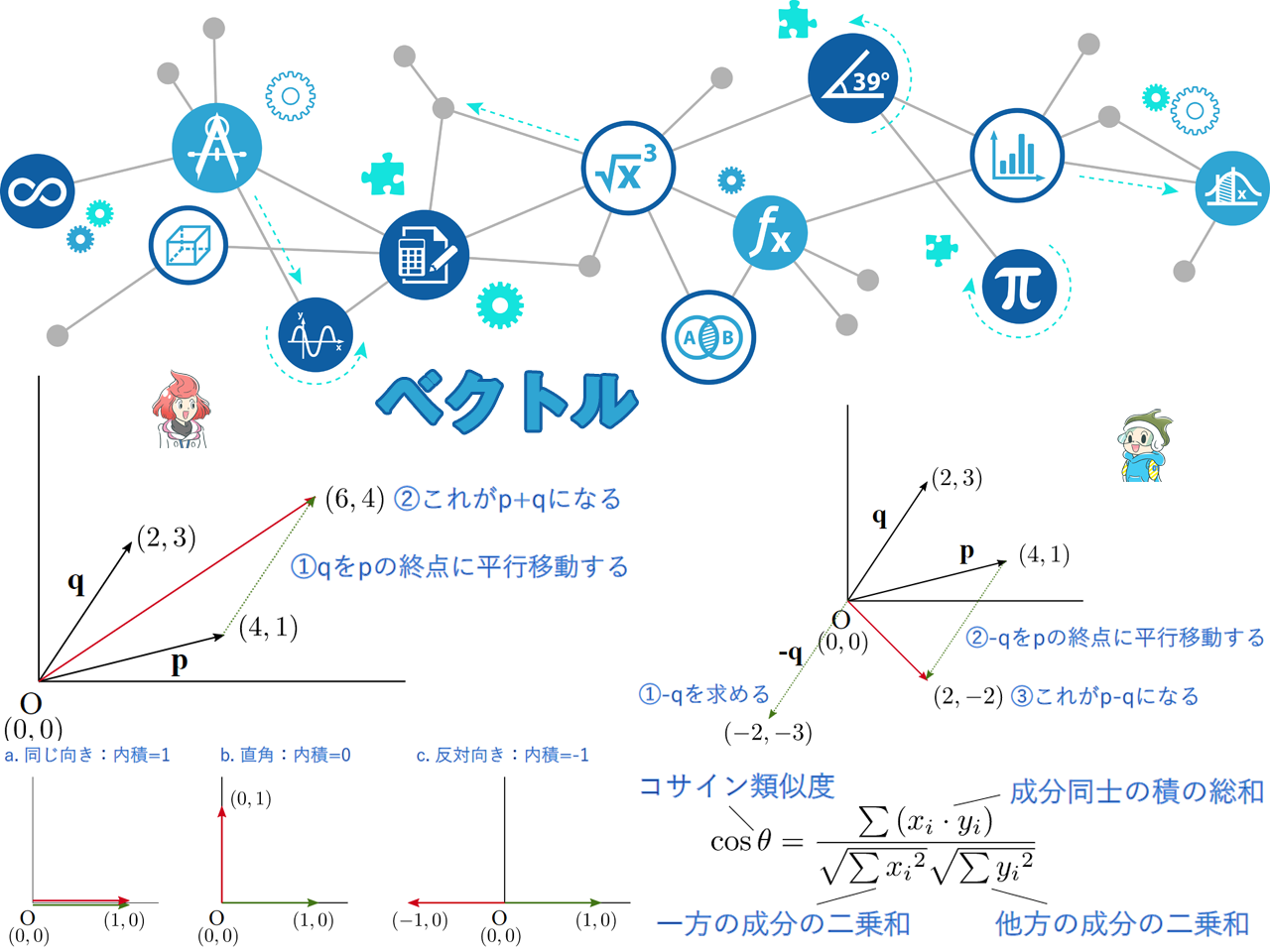 Ai 機械学習の数学 ベクトルの基本と類似度の計算 Ai 機械学習の数学入門 1 4 ページ It