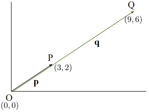 �}2�@�x�N�g���̒萔�{