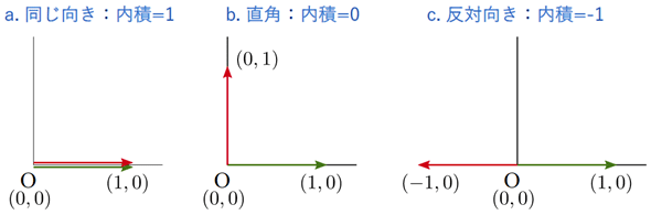 �}5�@�x�N�g�����m�̊֌W�Ɠ���