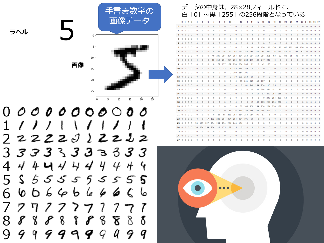 Qmnist 手書き数字の画像データセット Mnist改良版 Ai 機械学習のデータセット辞典 It