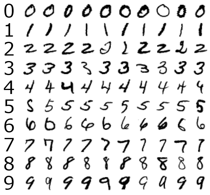 Qmnist 手書き数字の画像データセット Mnist改良版 Ai 機械学習のデータセット辞典 It